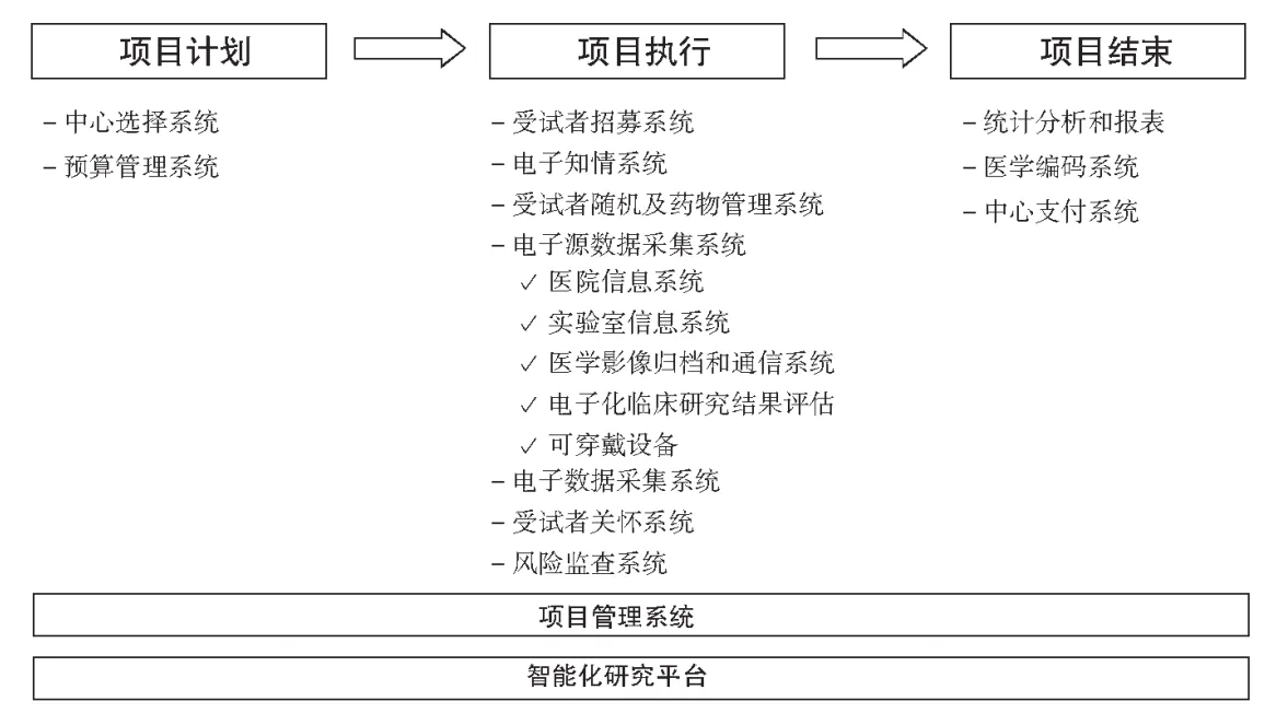 临床试验项目计划、执行与收尾的一体化系统图