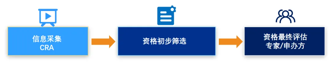评分员资质收集、筛选与考核流程