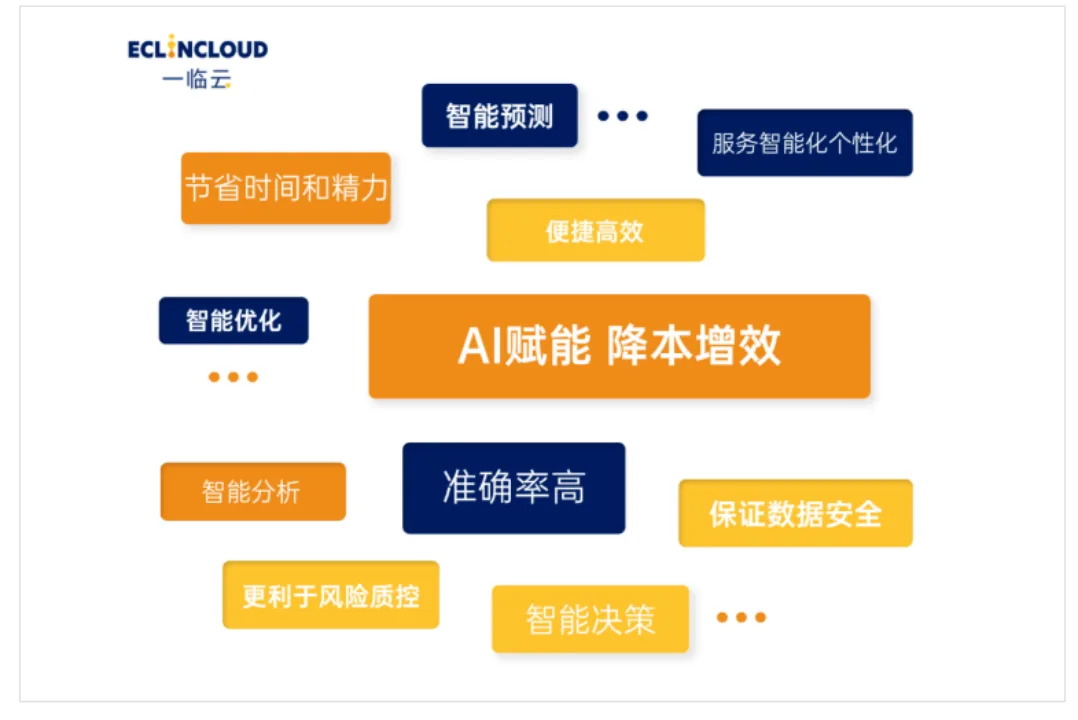 AI预测、优化、分析与决策能力示意图