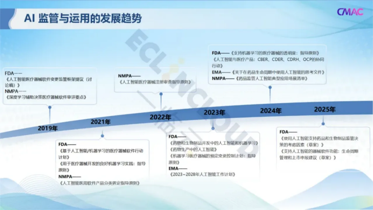 人工智能相关监管文件时间线