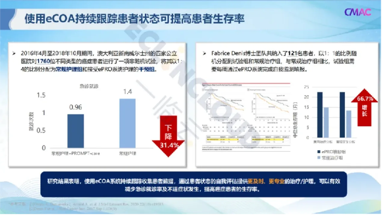 eCOA患者监测相关研究证据展示