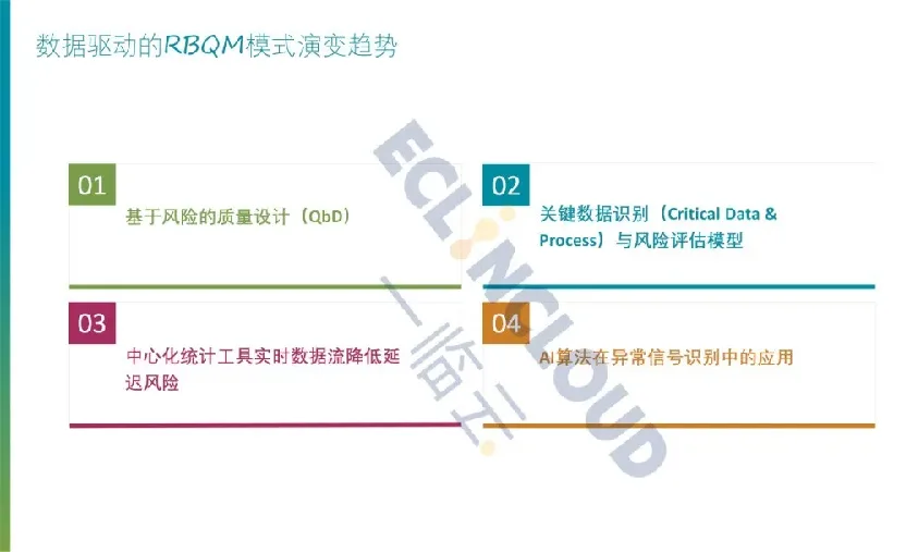 数据驱动的RBQM发展趋势示意图