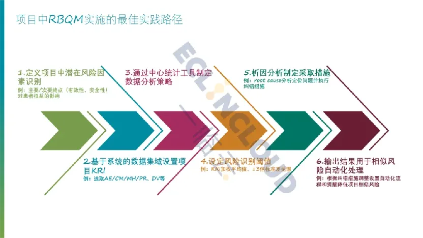 临床研究项目RBQM实施流程