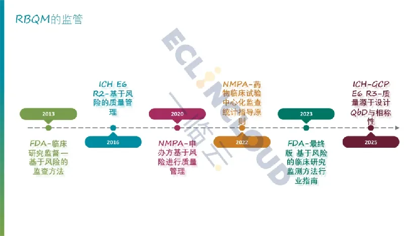 基于风险的质量管理相关监管文件时间线