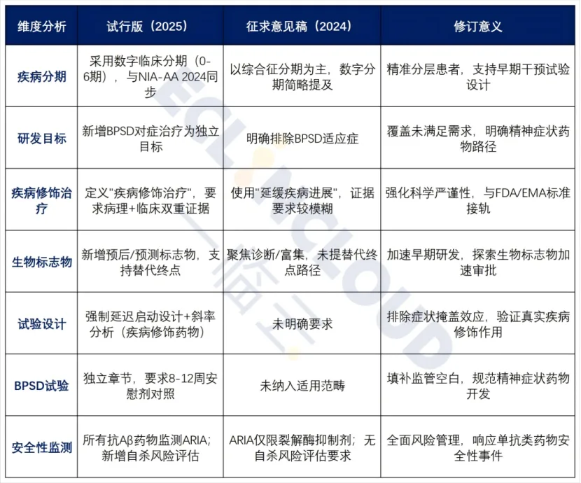 2025版阿尔茨海默病指导原则与2024年征求意见稿对照