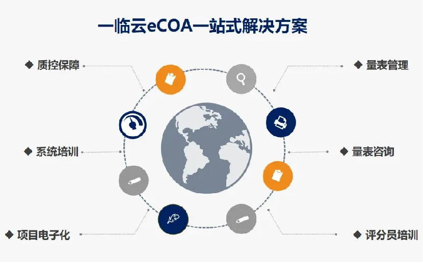 一临云eCOA量表、培训、质量控制与交付服务示意图