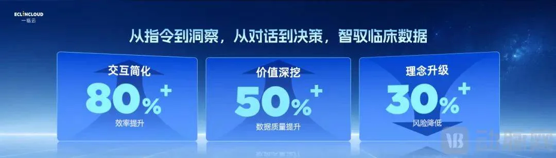AI辅助临床研究交互效率与数据质量示意图
