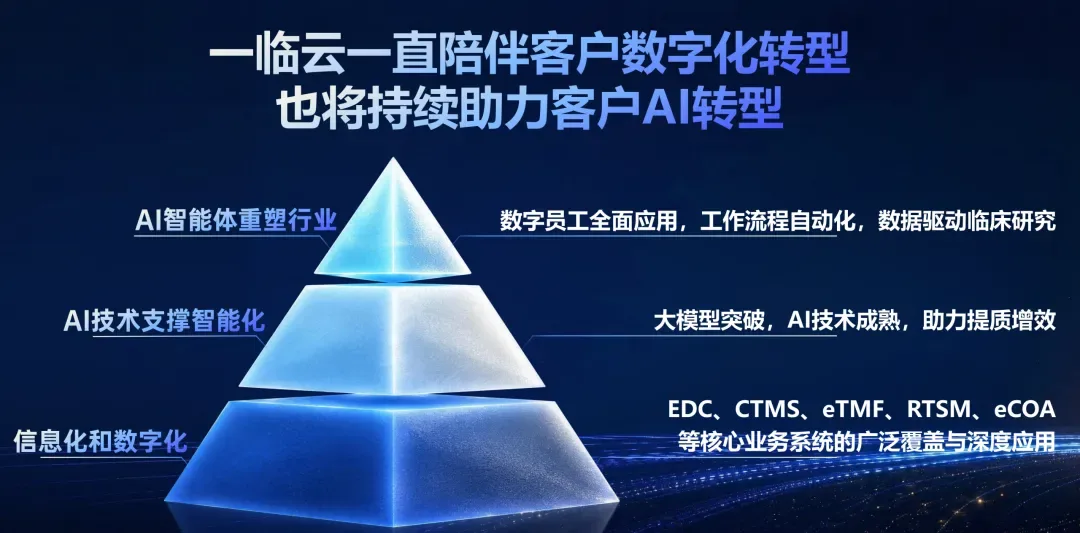 一临云从临床研究数字化到AI智能体的发展路线
