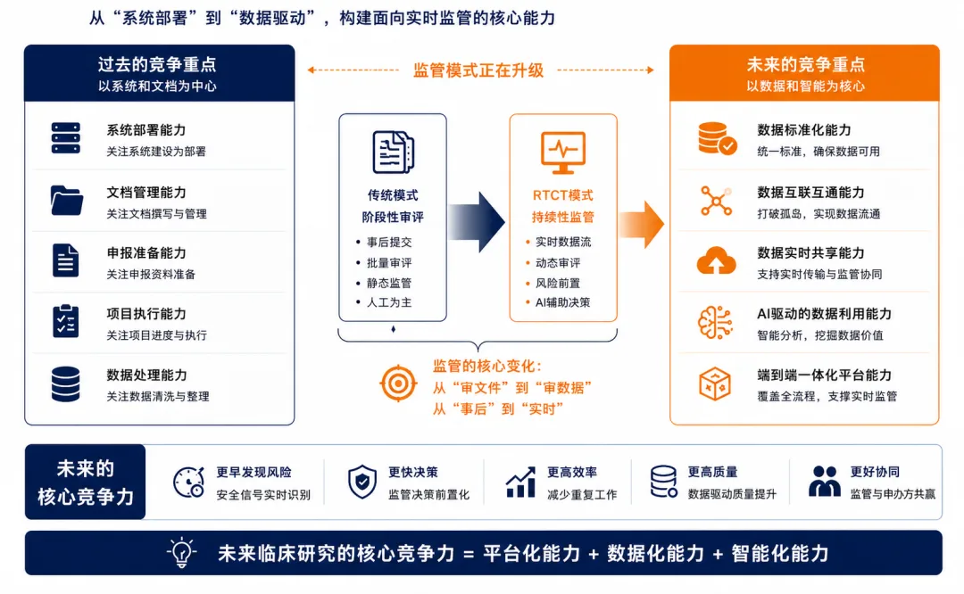 从文档驱动到数据驱动的临床试验监管能力对照
