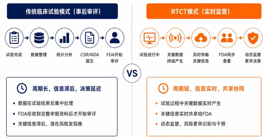传统审评与实时临床试验监管流程对照图