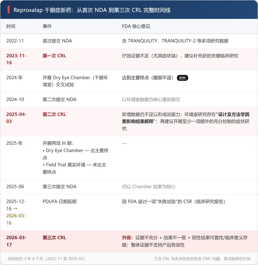 Reproxalap上市申请与三次完整回应函时间线