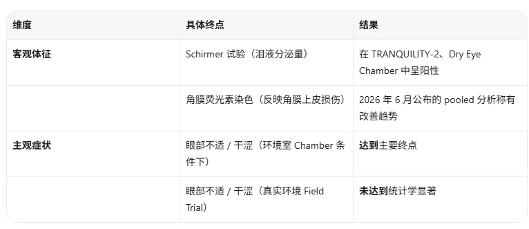干眼症试验客观体征与主观症状终点对照图